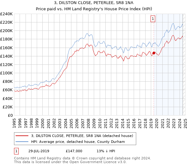 3, DILSTON CLOSE, PETERLEE, SR8 1NA: Price paid vs HM Land Registry's House Price Index