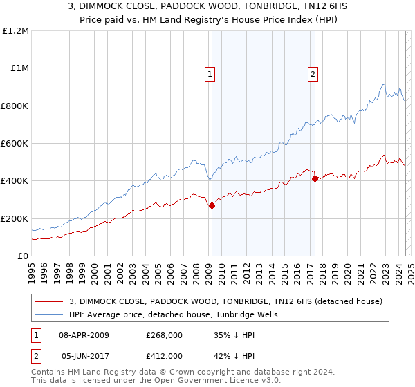 3, DIMMOCK CLOSE, PADDOCK WOOD, TONBRIDGE, TN12 6HS: Price paid vs HM Land Registry's House Price Index