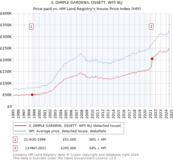 3, DIMPLE GARDENS, OSSETT, WF5 8LJ: Price paid vs HM Land Registry's House Price Index