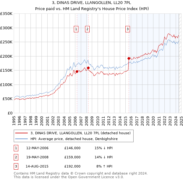 3, DINAS DRIVE, LLANGOLLEN, LL20 7PL: Price paid vs HM Land Registry's House Price Index