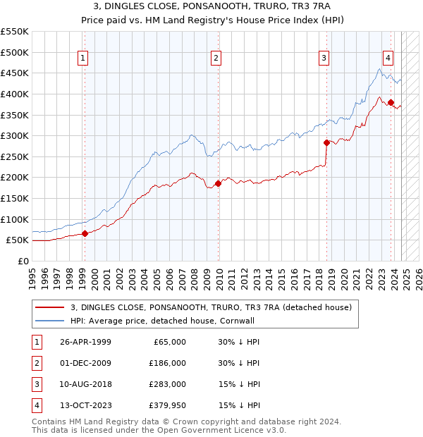 3, DINGLES CLOSE, PONSANOOTH, TRURO, TR3 7RA: Price paid vs HM Land Registry's House Price Index