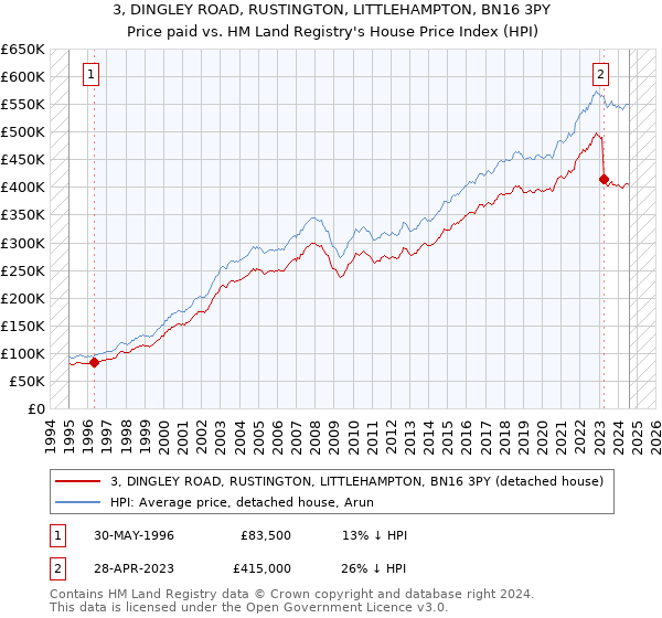 3, DINGLEY ROAD, RUSTINGTON, LITTLEHAMPTON, BN16 3PY: Price paid vs HM Land Registry's House Price Index