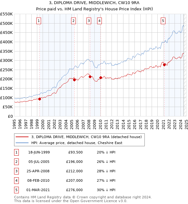 3, DIPLOMA DRIVE, MIDDLEWICH, CW10 9RA: Price paid vs HM Land Registry's House Price Index