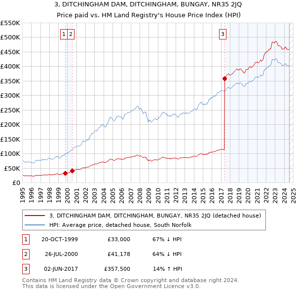 3, DITCHINGHAM DAM, DITCHINGHAM, BUNGAY, NR35 2JQ: Price paid vs HM Land Registry's House Price Index