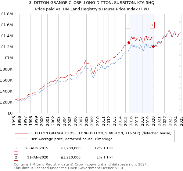 3, DITTON GRANGE CLOSE, LONG DITTON, SURBITON, KT6 5HQ: Price paid vs HM Land Registry's House Price Index