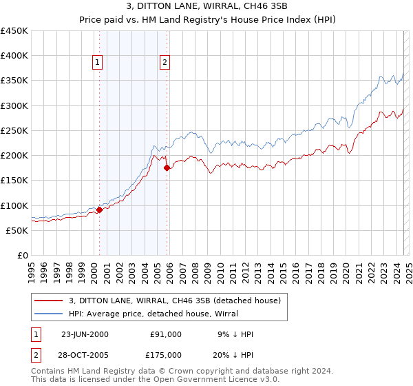 3, DITTON LANE, WIRRAL, CH46 3SB: Price paid vs HM Land Registry's House Price Index