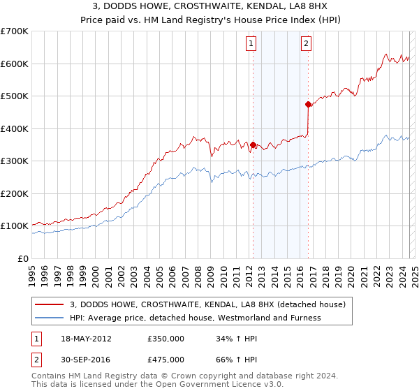 3, DODDS HOWE, CROSTHWAITE, KENDAL, LA8 8HX: Price paid vs HM Land Registry's House Price Index