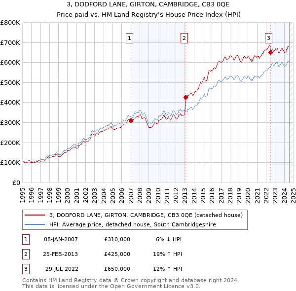 3, DODFORD LANE, GIRTON, CAMBRIDGE, CB3 0QE: Price paid vs HM Land Registry's House Price Index