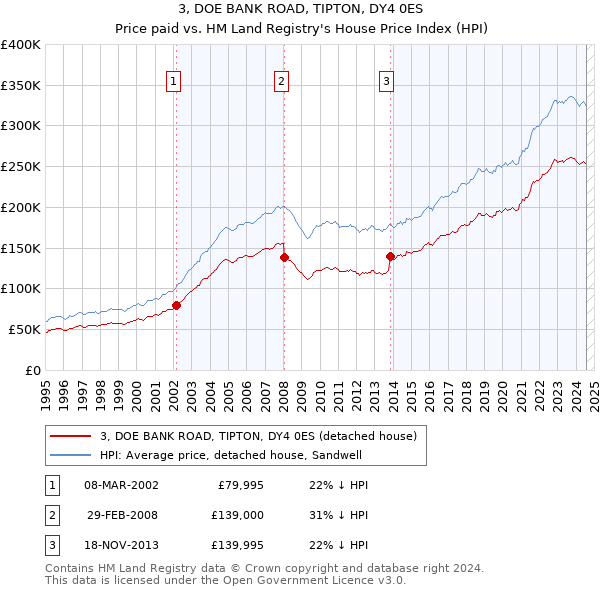 3, DOE BANK ROAD, TIPTON, DY4 0ES: Price paid vs HM Land Registry's House Price Index