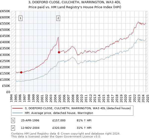 3, DOEFORD CLOSE, CULCHETH, WARRINGTON, WA3 4DL: Price paid vs HM Land Registry's House Price Index