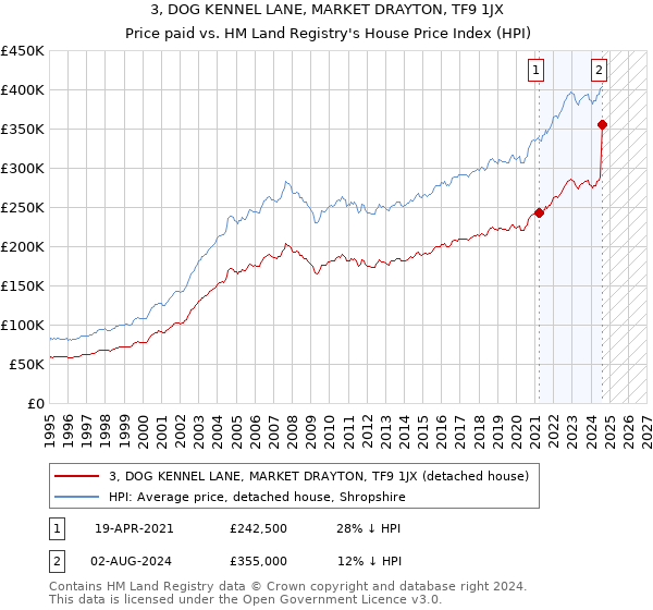 3, DOG KENNEL LANE, MARKET DRAYTON, TF9 1JX: Price paid vs HM Land Registry's House Price Index