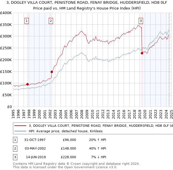 3, DOGLEY VILLA COURT, PENISTONE ROAD, FENAY BRIDGE, HUDDERSFIELD, HD8 0LF: Price paid vs HM Land Registry's House Price Index