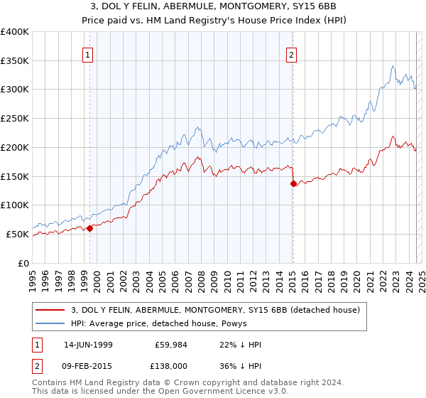 3, DOL Y FELIN, ABERMULE, MONTGOMERY, SY15 6BB: Price paid vs HM Land Registry's House Price Index