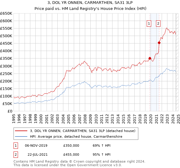 3, DOL YR ONNEN, CARMARTHEN, SA31 3LP: Price paid vs HM Land Registry's House Price Index