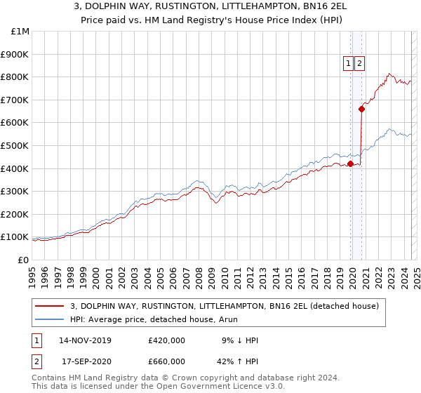 3, DOLPHIN WAY, RUSTINGTON, LITTLEHAMPTON, BN16 2EL: Price paid vs HM Land Registry's House Price Index