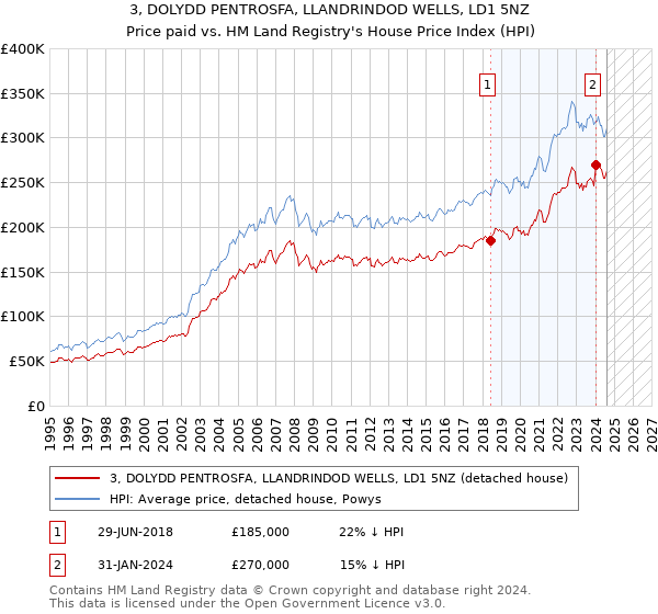 3, DOLYDD PENTROSFA, LLANDRINDOD WELLS, LD1 5NZ: Price paid vs HM Land Registry's House Price Index