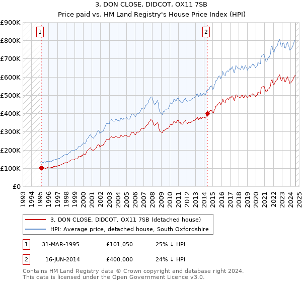 3, DON CLOSE, DIDCOT, OX11 7SB: Price paid vs HM Land Registry's House Price Index