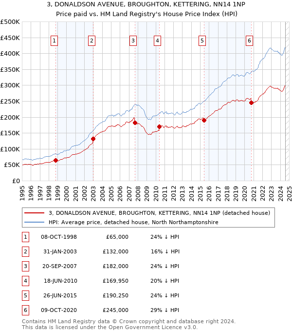 3, DONALDSON AVENUE, BROUGHTON, KETTERING, NN14 1NP: Price paid vs HM Land Registry's House Price Index