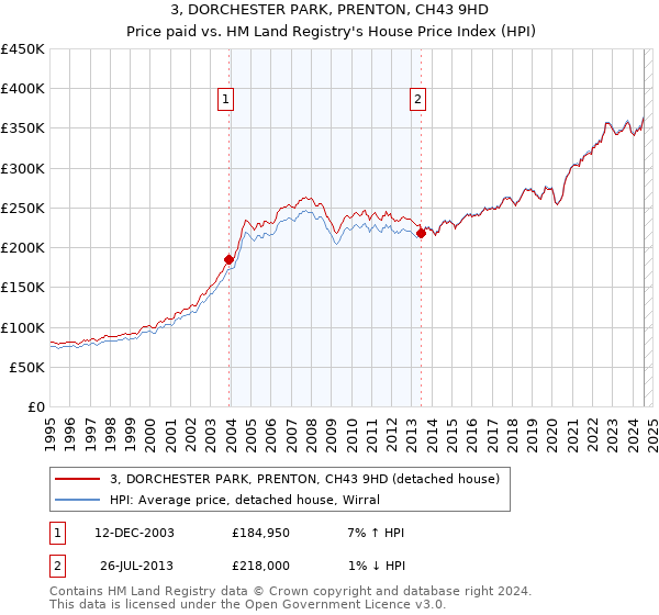 3, DORCHESTER PARK, PRENTON, CH43 9HD: Price paid vs HM Land Registry's House Price Index