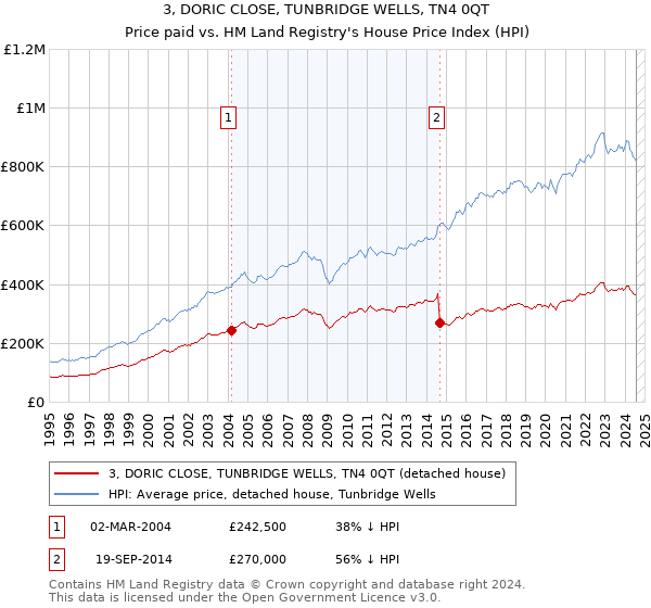 3, DORIC CLOSE, TUNBRIDGE WELLS, TN4 0QT: Price paid vs HM Land Registry's House Price Index