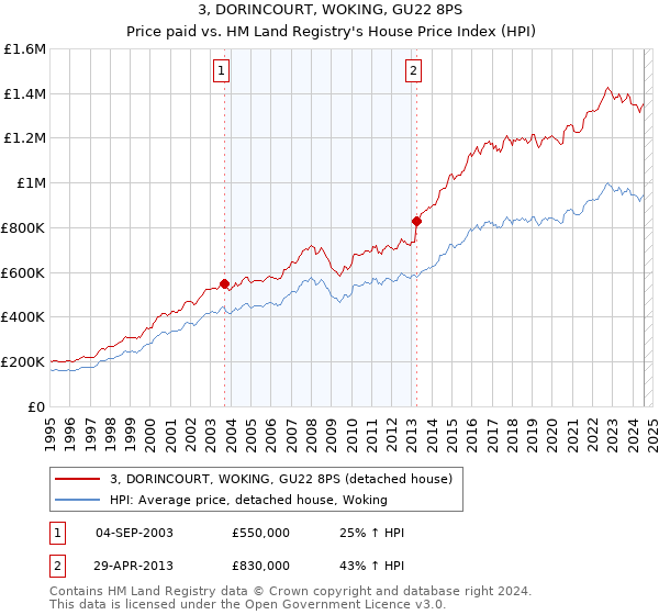 3, DORINCOURT, WOKING, GU22 8PS: Price paid vs HM Land Registry's House Price Index