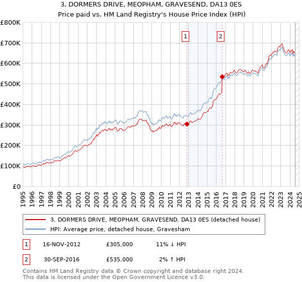 3, DORMERS DRIVE, MEOPHAM, GRAVESEND, DA13 0ES: Price paid vs HM Land Registry's House Price Index