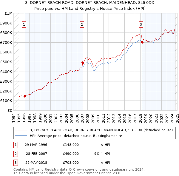 3, DORNEY REACH ROAD, DORNEY REACH, MAIDENHEAD, SL6 0DX: Price paid vs HM Land Registry's House Price Index