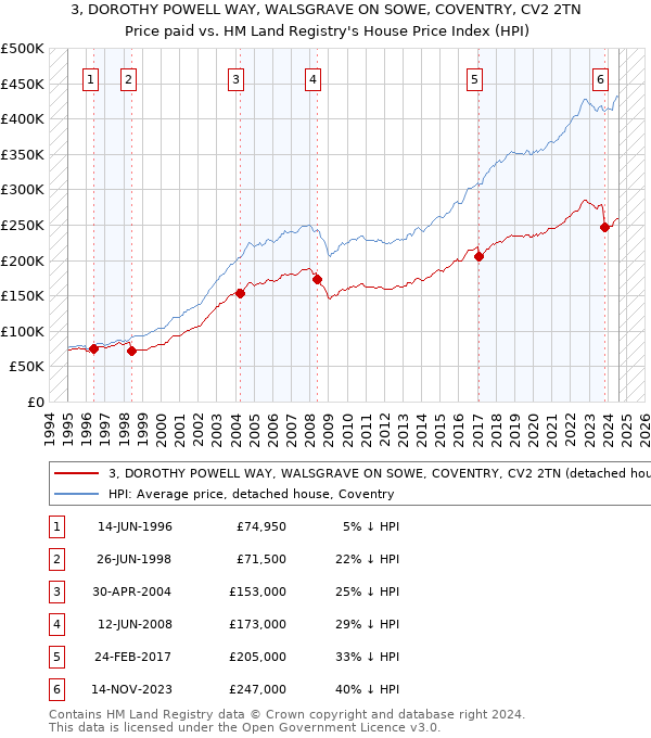 3, DOROTHY POWELL WAY, WALSGRAVE ON SOWE, COVENTRY, CV2 2TN: Price paid vs HM Land Registry's House Price Index