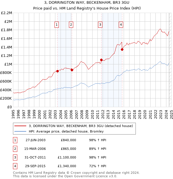 3, DORRINGTON WAY, BECKENHAM, BR3 3GU: Price paid vs HM Land Registry's House Price Index