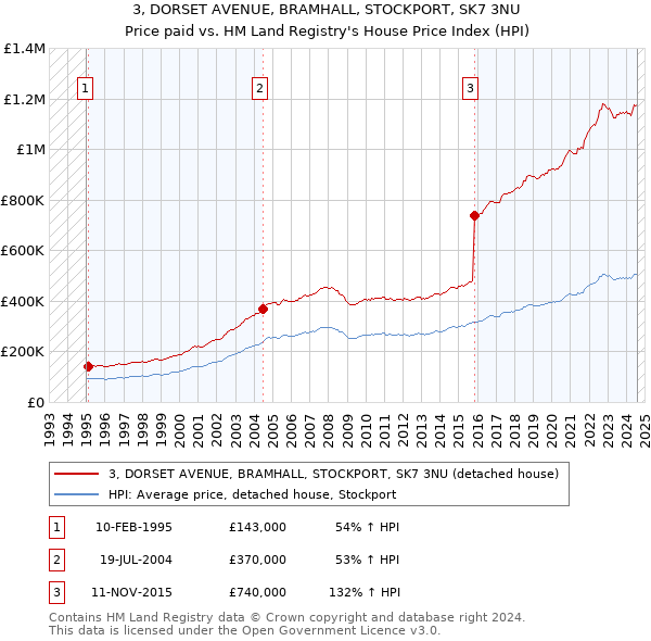 3, DORSET AVENUE, BRAMHALL, STOCKPORT, SK7 3NU: Price paid vs HM Land Registry's House Price Index