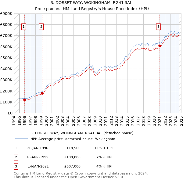 3, DORSET WAY, WOKINGHAM, RG41 3AL: Price paid vs HM Land Registry's House Price Index