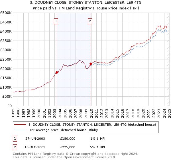 3, DOUDNEY CLOSE, STONEY STANTON, LEICESTER, LE9 4TG: Price paid vs HM Land Registry's House Price Index