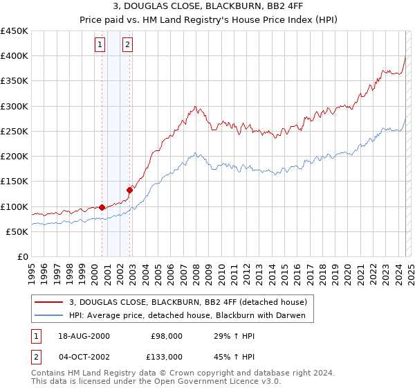 3, DOUGLAS CLOSE, BLACKBURN, BB2 4FF: Price paid vs HM Land Registry's House Price Index