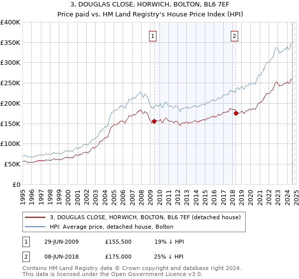 3, DOUGLAS CLOSE, HORWICH, BOLTON, BL6 7EF: Price paid vs HM Land Registry's House Price Index