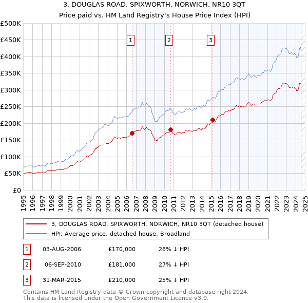 3, DOUGLAS ROAD, SPIXWORTH, NORWICH, NR10 3QT: Price paid vs HM Land Registry's House Price Index