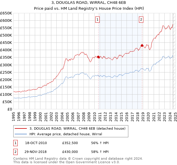 3, DOUGLAS ROAD, WIRRAL, CH48 6EB: Price paid vs HM Land Registry's House Price Index