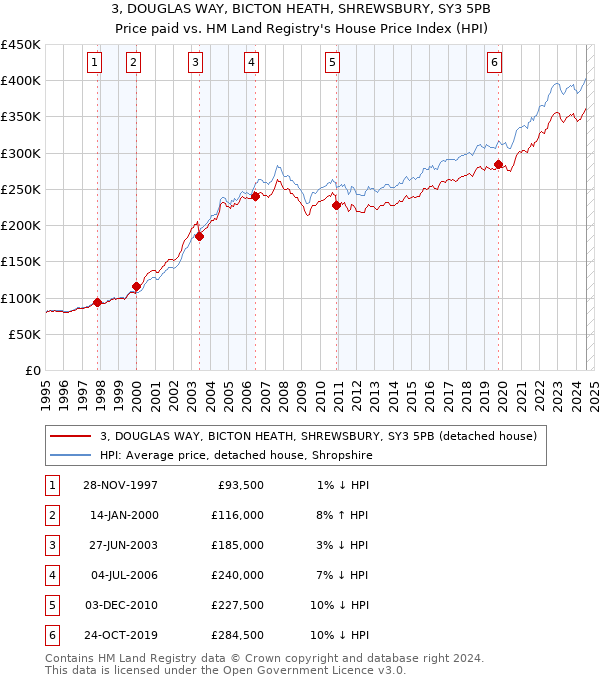 3, DOUGLAS WAY, BICTON HEATH, SHREWSBURY, SY3 5PB: Price paid vs HM Land Registry's House Price Index