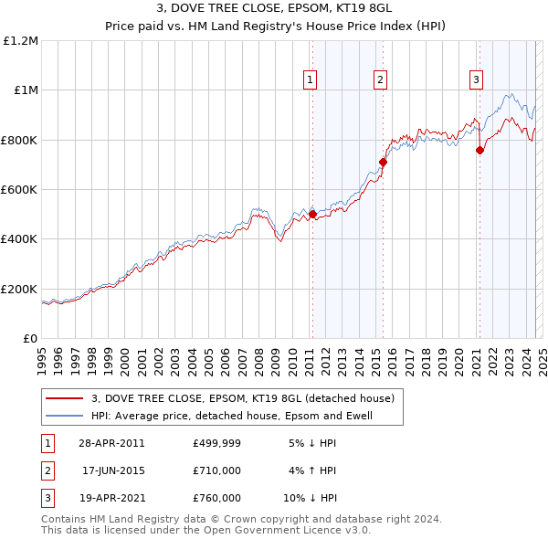 3, DOVE TREE CLOSE, EPSOM, KT19 8GL: Price paid vs HM Land Registry's House Price Index