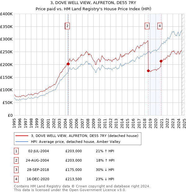 3, DOVE WELL VIEW, ALFRETON, DE55 7RY: Price paid vs HM Land Registry's House Price Index