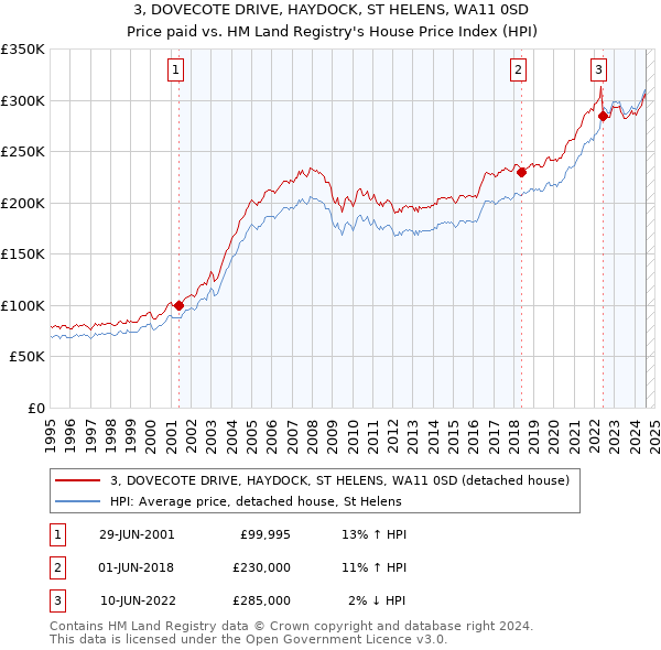 3, DOVECOTE DRIVE, HAYDOCK, ST HELENS, WA11 0SD: Price paid vs HM Land Registry's House Price Index