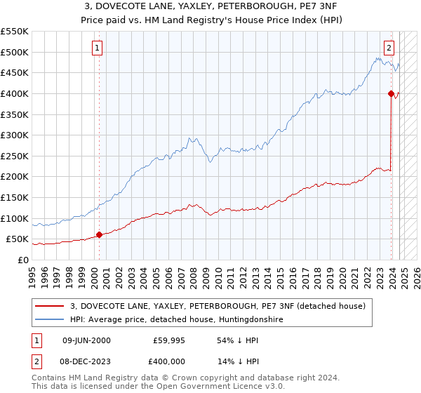 3, DOVECOTE LANE, YAXLEY, PETERBOROUGH, PE7 3NF: Price paid vs HM Land Registry's House Price Index