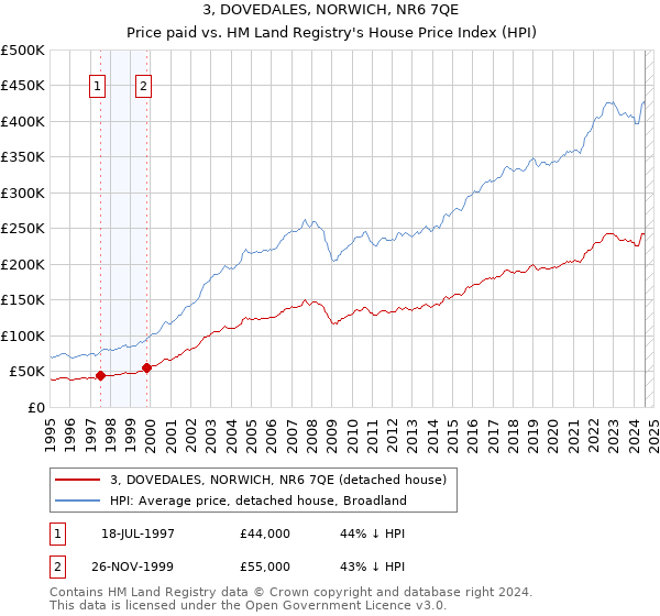 3, DOVEDALES, NORWICH, NR6 7QE: Price paid vs HM Land Registry's House Price Index