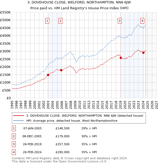 3, DOVEHOUSE CLOSE, WELFORD, NORTHAMPTON, NN6 6JW: Price paid vs HM Land Registry's House Price Index