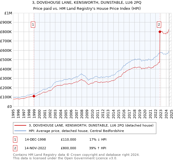 3, DOVEHOUSE LANE, KENSWORTH, DUNSTABLE, LU6 2PQ: Price paid vs HM Land Registry's House Price Index