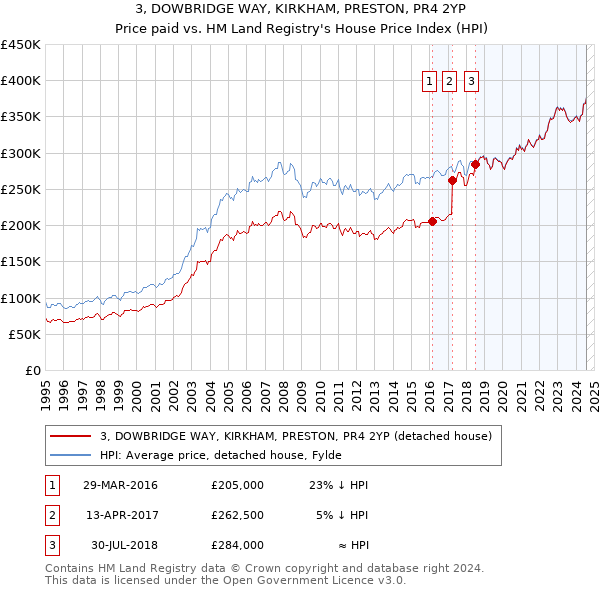 3, DOWBRIDGE WAY, KIRKHAM, PRESTON, PR4 2YP: Price paid vs HM Land Registry's House Price Index