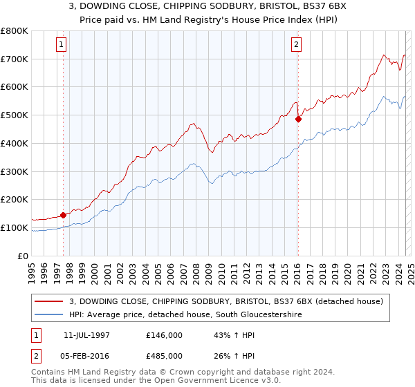 3, DOWDING CLOSE, CHIPPING SODBURY, BRISTOL, BS37 6BX: Price paid vs HM Land Registry's House Price Index