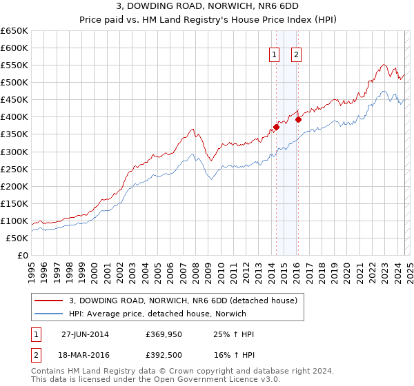 3, DOWDING ROAD, NORWICH, NR6 6DD: Price paid vs HM Land Registry's House Price Index