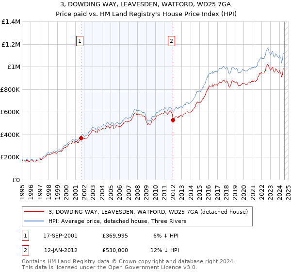 3, DOWDING WAY, LEAVESDEN, WATFORD, WD25 7GA: Price paid vs HM Land Registry's House Price Index