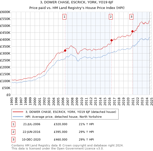 3, DOWER CHASE, ESCRICK, YORK, YO19 6JF: Price paid vs HM Land Registry's House Price Index