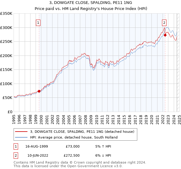 3, DOWGATE CLOSE, SPALDING, PE11 1NG: Price paid vs HM Land Registry's House Price Index